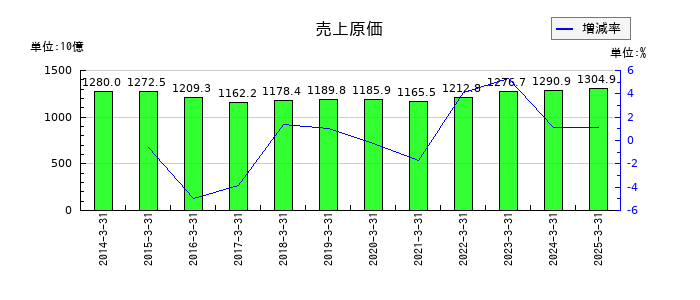 ＴＯＰＰＡＮホールディングスの売上原価の推移