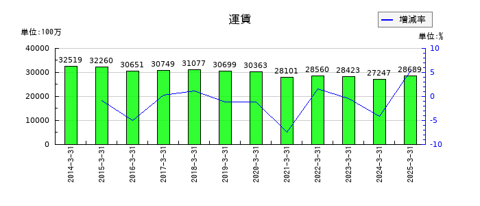 ＴＯＰＰＡＮホールディングスの運賃の推移