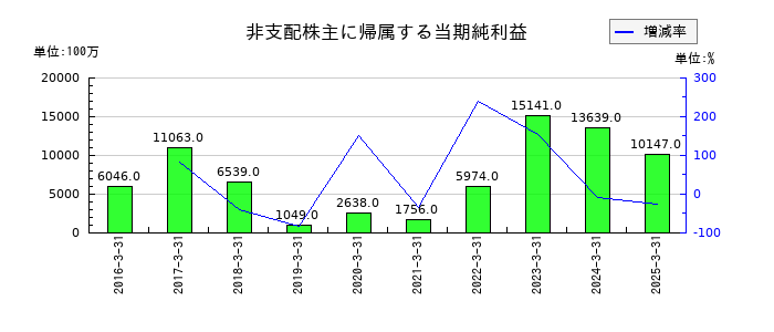 TOPPANホールディングスの非支配株主に帰属する当期純利益の推移