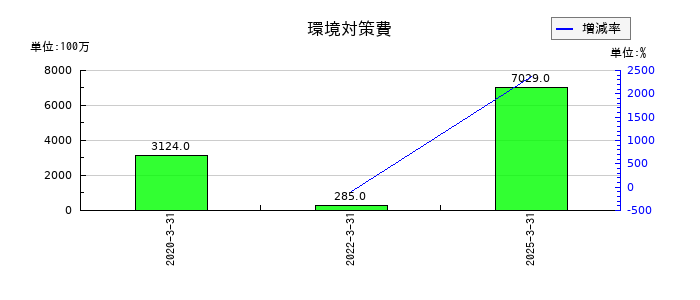 TOPPANホールディングスの環境対策費の推移