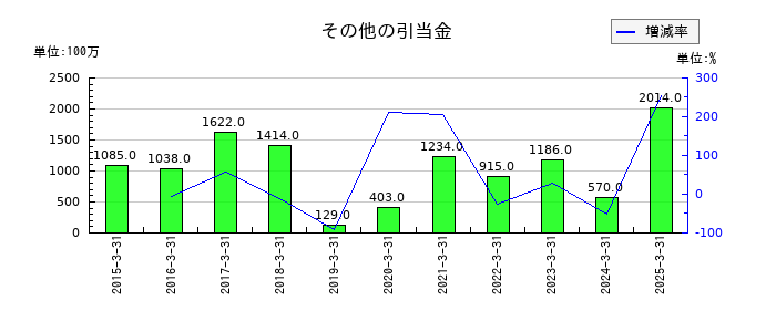 ＴＯＰＰＡＮホールディングスのその他の引当金の推移