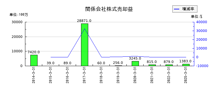 TOPPANホールディングスの関係会社株式売却益の推移