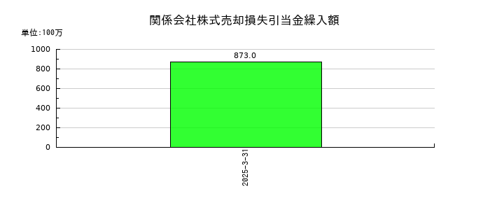 TOPPANホールディングスの関係会社株式売却損失引当金繰入額の推移