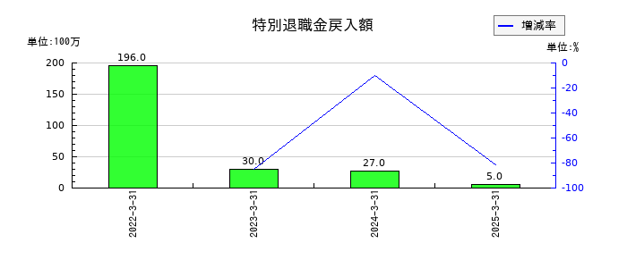ＴＯＰＰＡＮホールディングスの特別退職金戻入額の推移