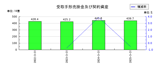 TOPPANホールディングスの受取手形売掛金及び契約資産の推移