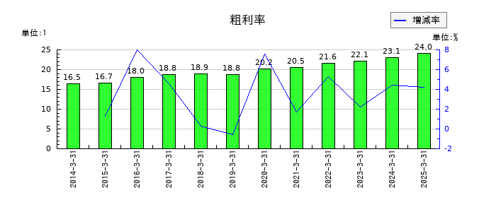 TOPPANホールディングスの粗利率の推移