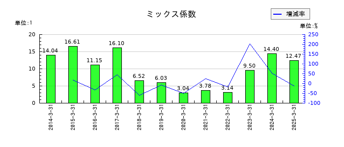 TOPPANホールディングスのミックス係数の推移