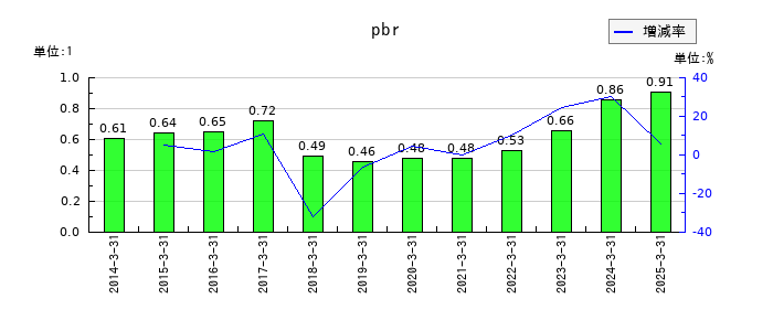 ＴＯＰＰＡＮホールディングスのpbrの推移