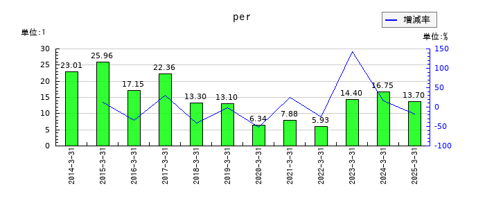 TOPPANホールディングスのperの推移