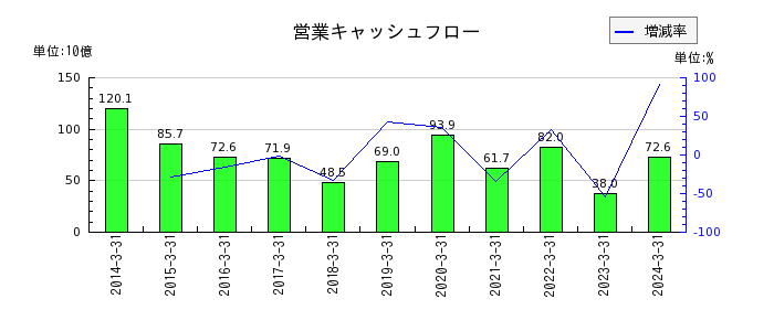大日本印刷の営業キャッシュフロー推移