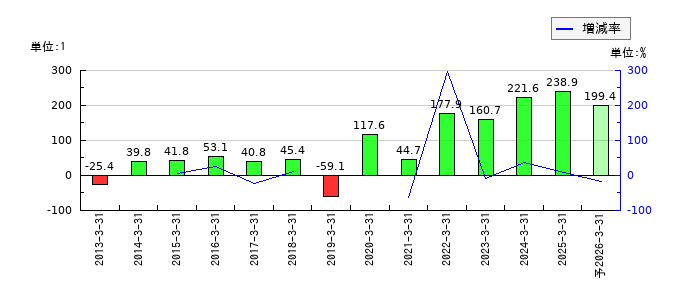 大日本印刷のEPS(一株当たりの利益)推移