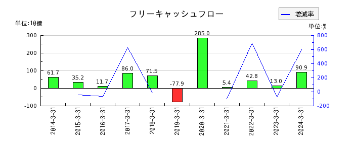 大日本印刷のフリーキャッシュフロー推移