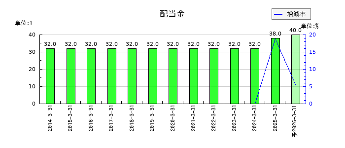 大日本印刷の年間配当金推移