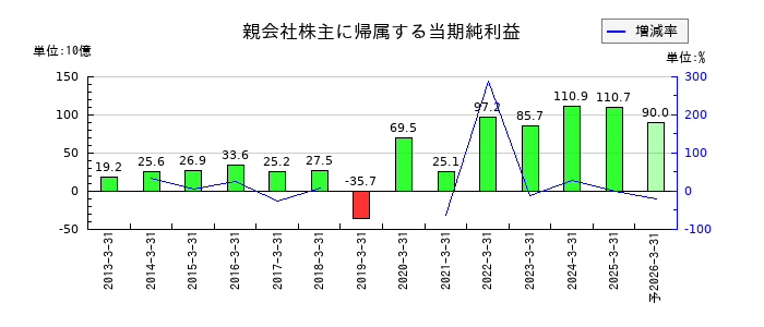 大日本印刷の通期の純利益推移