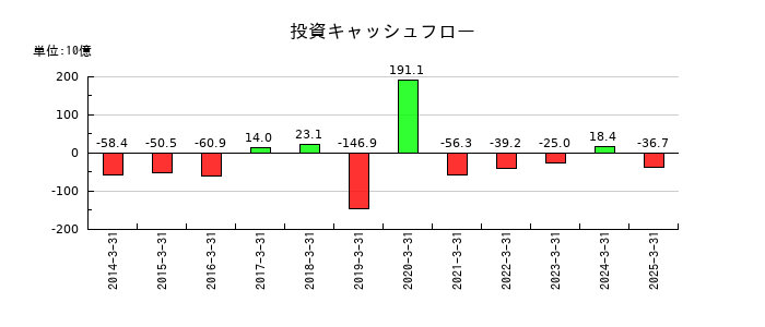 大日本印刷の投資キャッシュフロー推移