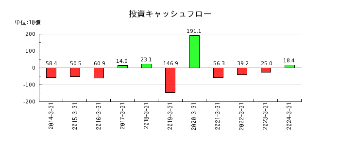大日本印刷の投資キャッシュフロー推移