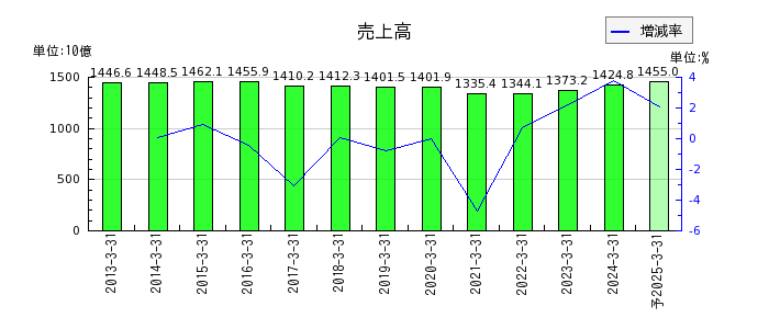 大日本印刷の通期の売上高推移