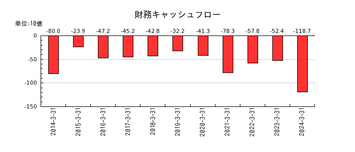 大日本印刷の財務キャッシュフロー推移