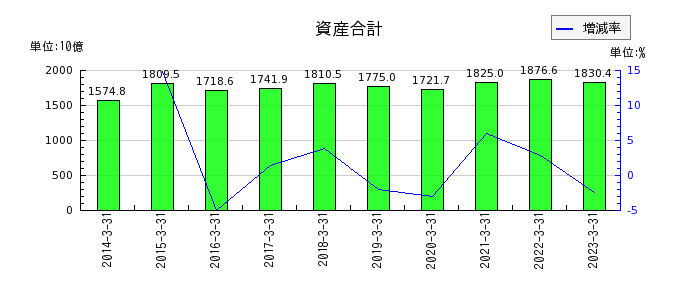 大日本印刷の資産合計の推移