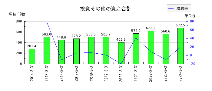 大日本印刷の投資その他の資産合計の推移