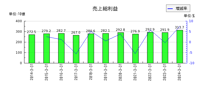 大日本印刷の売上総利益の推移