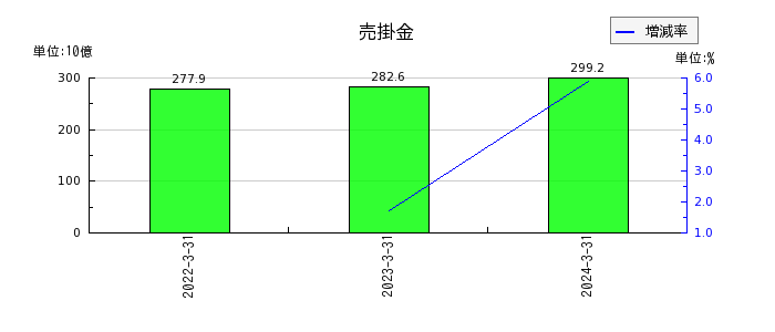 大日本印刷の売掛金の推移