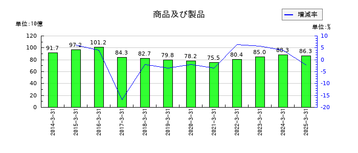 大日本印刷の商品及び製品の推移