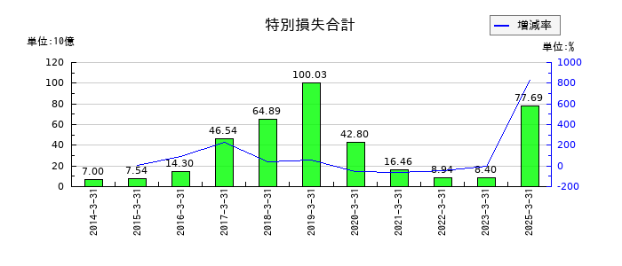 大日本印刷の特別損失合計の推移
