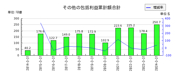 大日本印刷のその他の包括利益累計額合計の推移