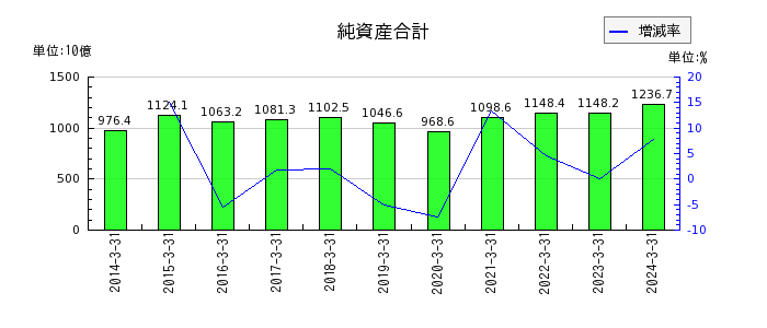 大日本印刷の純資産合計の推移