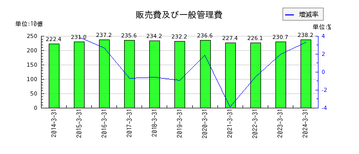 大日本印刷の支払手形及び買掛金の推移