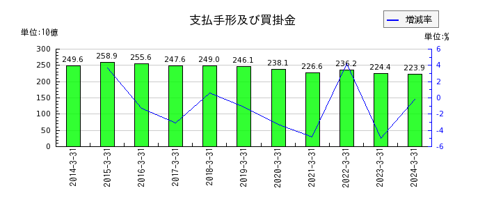 大日本印刷の支払手形及び買掛金の推移