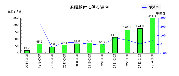 大日本印刷の退職給付に係る資産の推移