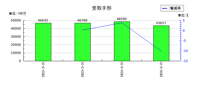 大日本印刷の受取手形の推移