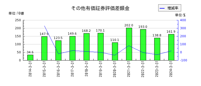大日本印刷の資本剰余金の推移