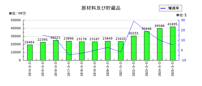大日本印刷の原材料及び貯蔵品の推移
