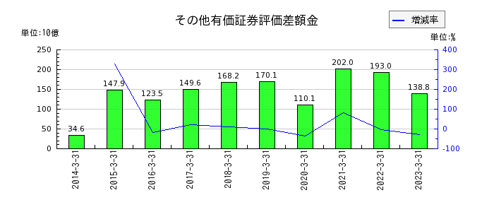 大日本印刷のその他有価証券評価差額金の推移