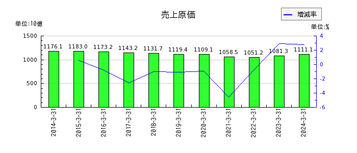 大日本印刷の固定資産合計の推移