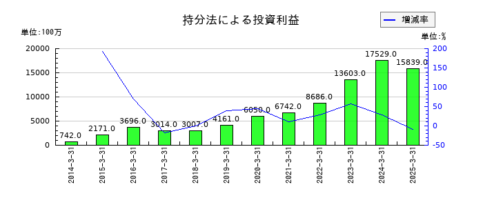大日本印刷の持分法による投資利益の推移