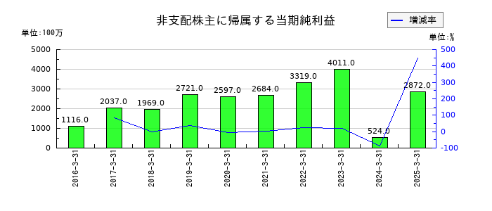 大日本印刷の非支配株主に帰属する当期純利益の推移