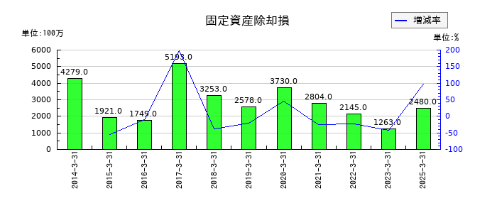 大日本印刷の固定資産除却損の推移