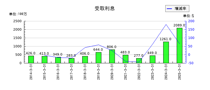 大日本印刷の受取利息の推移