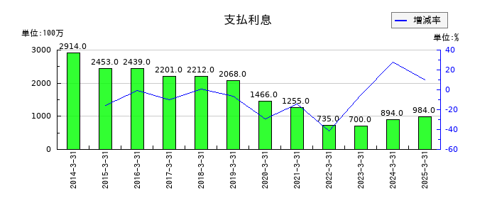 大日本印刷の支払利息の推移