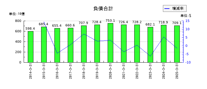 大日本印刷の負債合計の推移