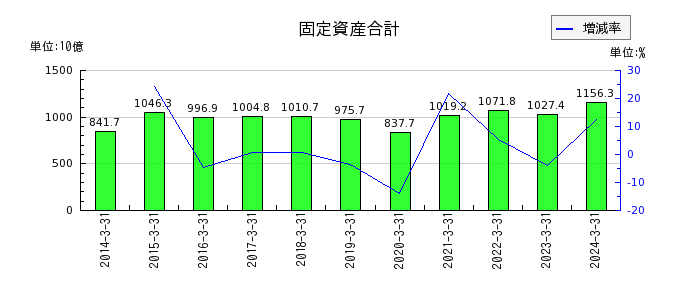 大日本印刷の固定資産合計の推移