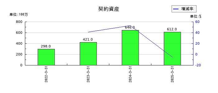 大日本印刷の契約資産の推移