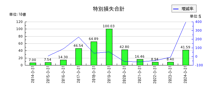 大日本印刷の無形固定資産合計の推移