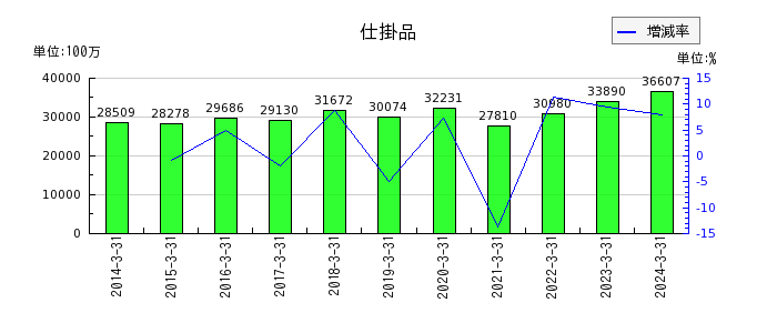大日本印刷のソフトウエアの推移
