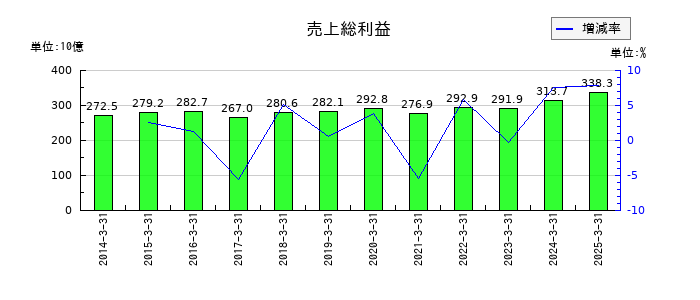 大日本印刷の売上総利益の推移