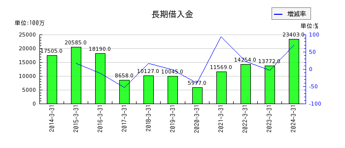 大日本印刷の固定資産売却益の推移